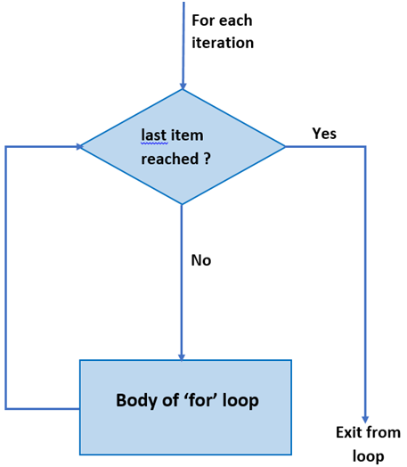 for loop python  flow chart
