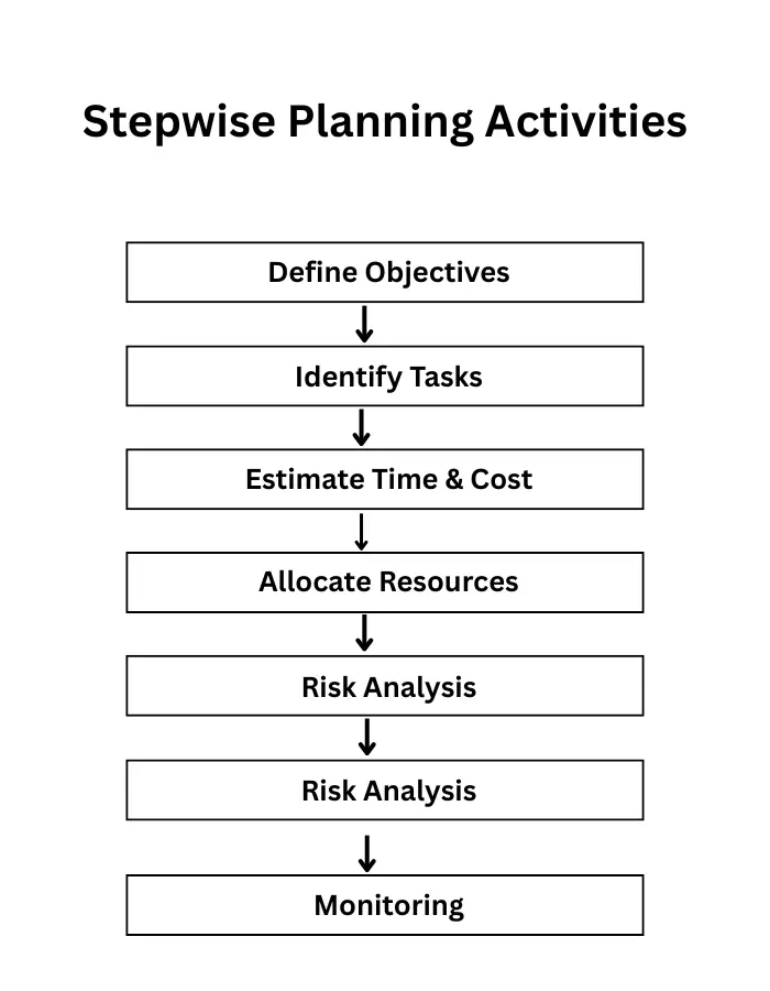 Stepwise Planning Activities Outline in Details