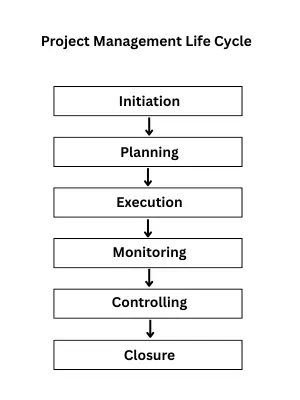Project Management Life Cycle 