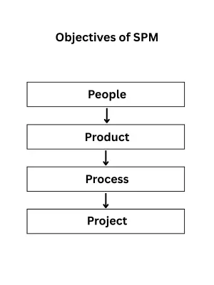 Management Spectrum in Software Project Management