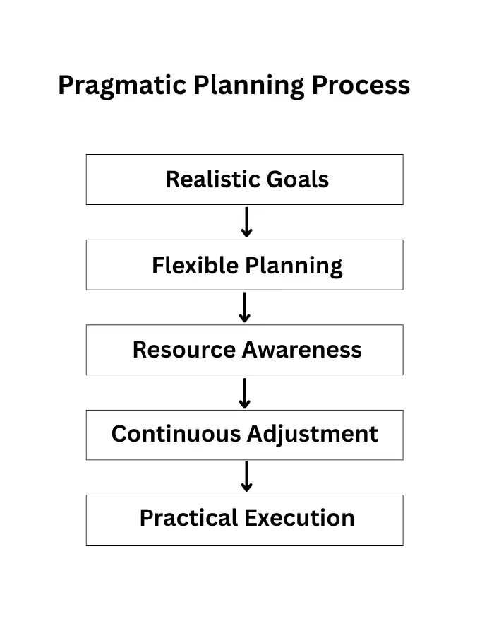 Pragmatic Planning