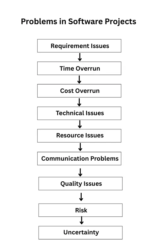 Problems associated with software projects