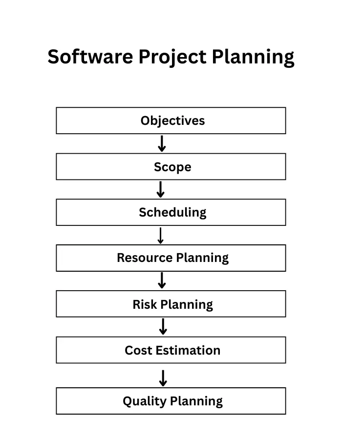 Software Project Planning Explanations in Details