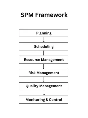 Software Projects Management(SPM) Framework
