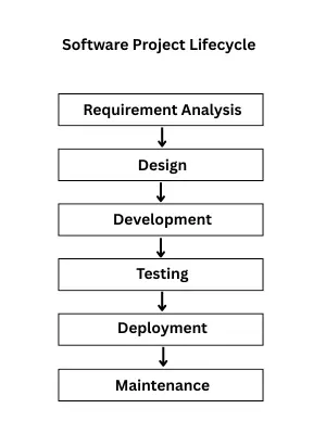life cycle of a Software Project