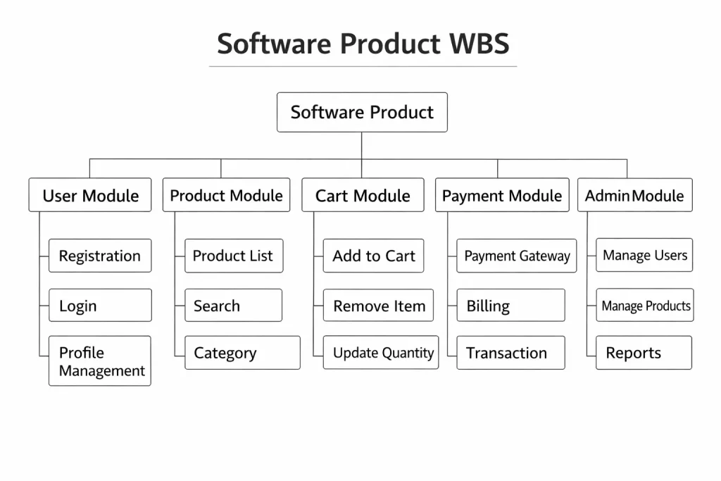 Software Product WBS