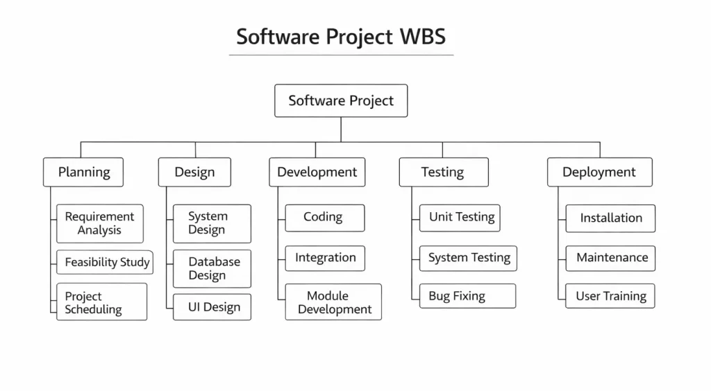 Workflow Diagram for Software Project WBS