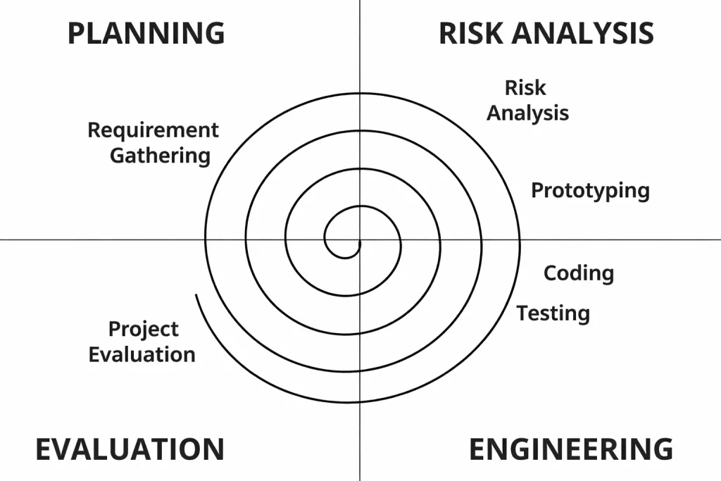 Spiral Model Phase Diagram