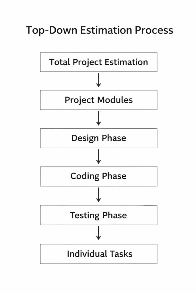 Workflow diagram of Top-Down Approach