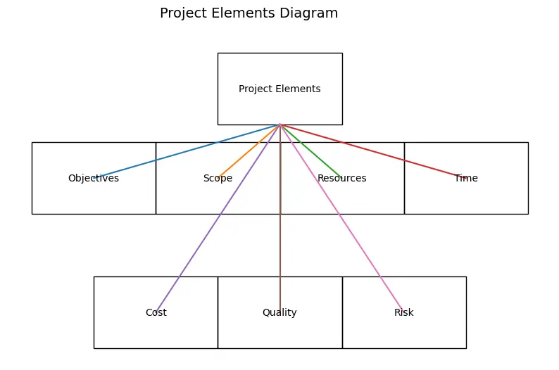 Elements of Project Diagram