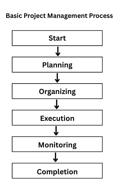 Project Management