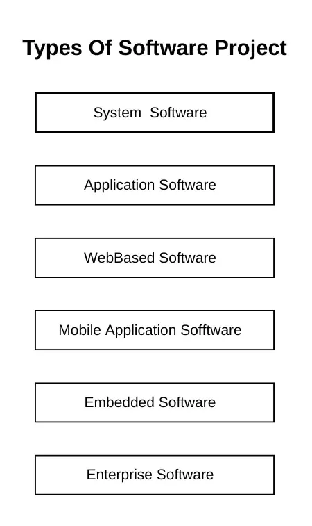 Types of the Software Projects